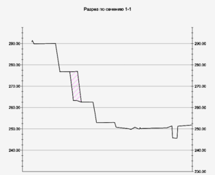 Рис. 7. Профиль