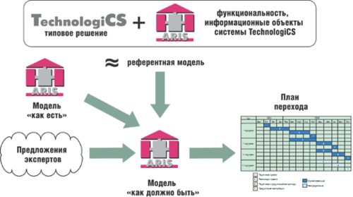 Проект по созданию корпоративной информационной системы на предприятии должен начинаться с