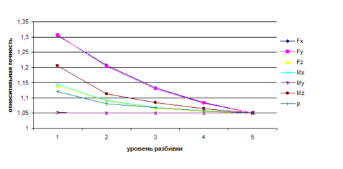 Рис. 4. Относительная точность максимальных значений напряжений в зависимости от уровня разбивки