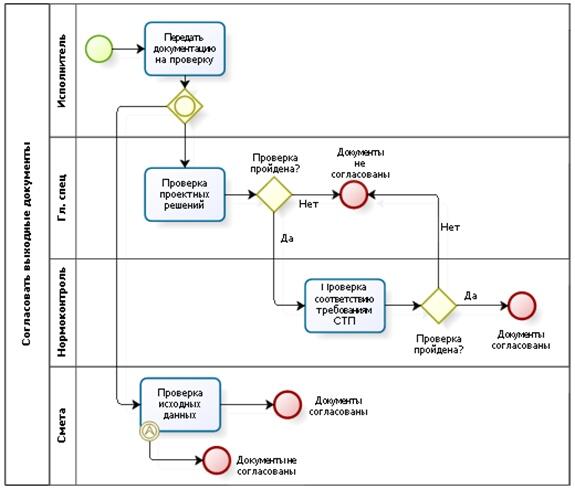 Bpmn блок схема