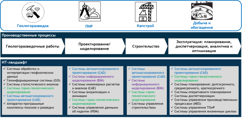 ИТ-ландшафт по классам систем