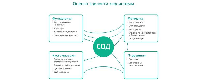 Рис. 3. Оценка зрелости экосистемы